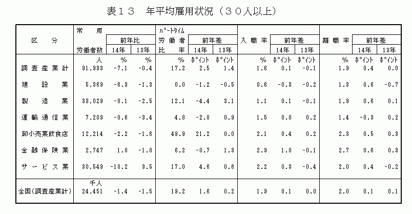 年平均雇用状況(30人以上)