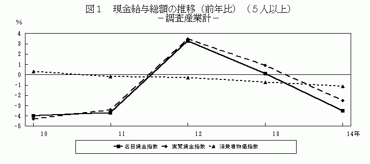 現金給与総額の推移（前年比）（5人以上）