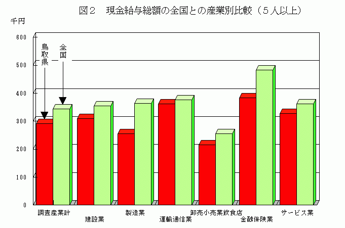 現金給与総額の全国との産業別比較(5人以上)