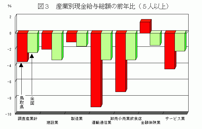 産業別現金給与総額の前年比(5人以上)