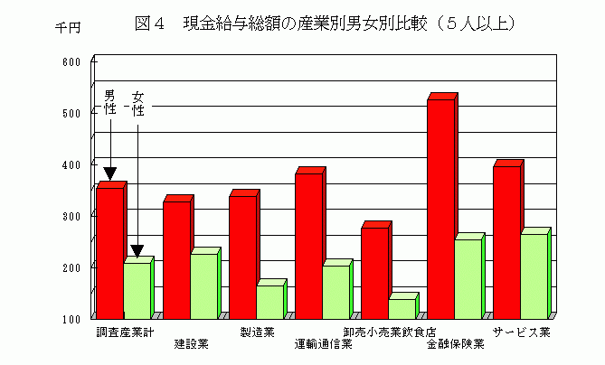 現金給与総額の産業別男女別比較(5人以上)1