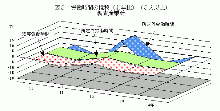 労働時間の推移（前年比）（5人以上）