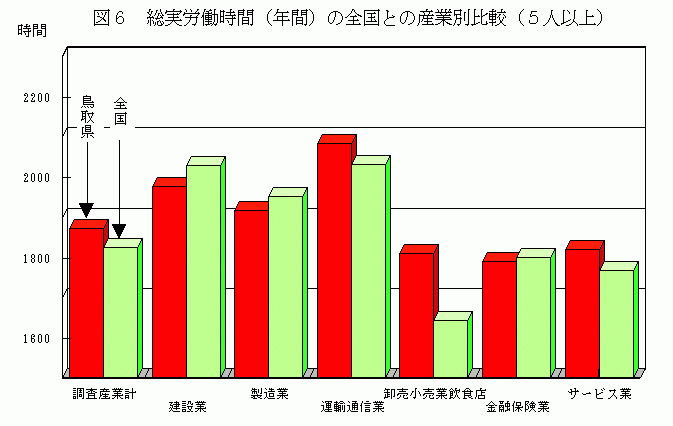 総実労働時間(年間)の全国との産業別比較(5人以上)