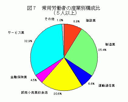 常用労働者の産業別構成比(5人以上)