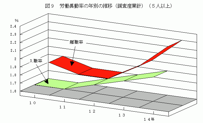 労働異動率の年別の推移