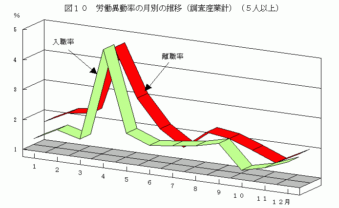 労働異動率の月別の推移（調査産業計）