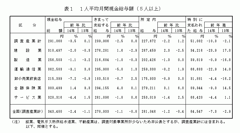 1人平均月間現金給与額(5人以上)