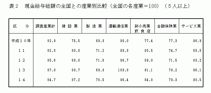 現金給与総額の全国との産業別比較（全国の各産業＝100）（5人以上）