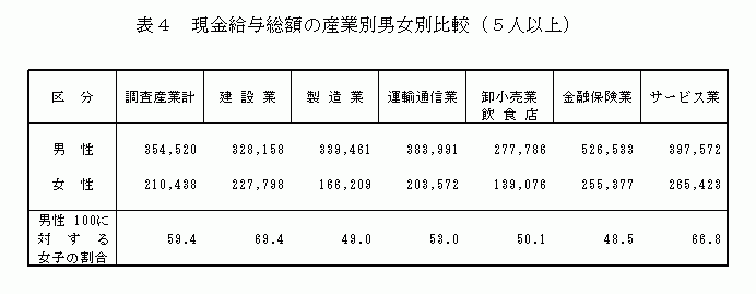現金給与総額の産業別男女別比較(5人以上)2