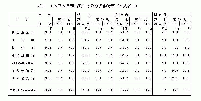 1人平均月間出勤日数及び労働時間（5人以上）