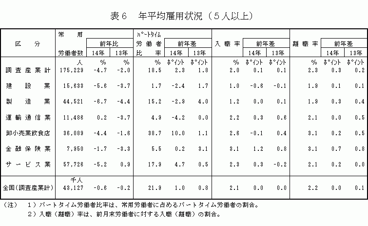 年平均雇用状況（5人以上）