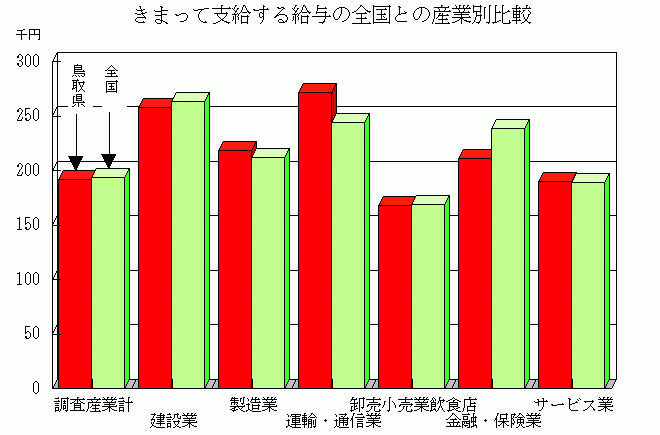 きまって支給する給与の全国との産業別比較