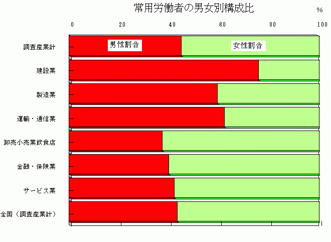 常用労働者の男女別構成比