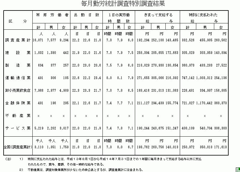 毎月勤労統計調査特別調査結果