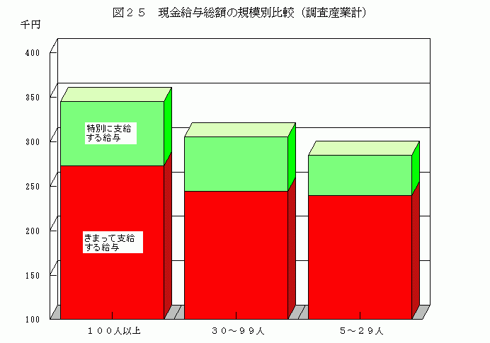 現金給与総額の規模別比較(調査産業計)1