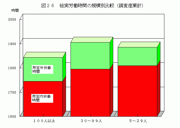 総実労働時間（年間）の規模別比較（調査産業計）