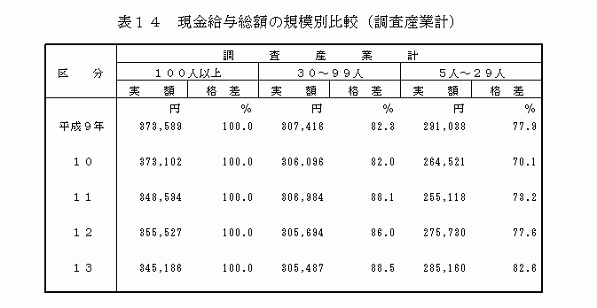 現金給与総額の規模別比較(調査産業計)2