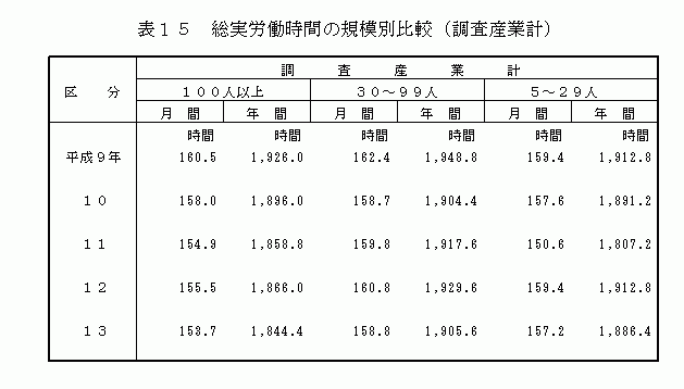 総実労働時間の規模別比較(調査産業計)