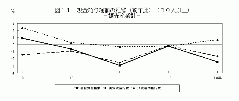 現金給与総額の推移(前年比)(30人以上)