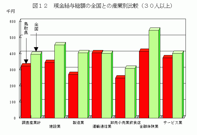 現金給与総額の全国との産業別比較(30人以上)