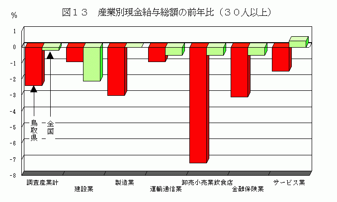 産業別現金給与総額の前年比(30人以上)