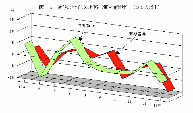 賞与の前年比の推移（調査産業計）（30人以上）