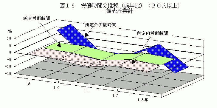 労働時間の推移（前年比）（30人以上）