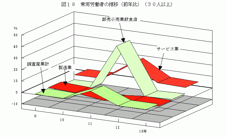 常用労働者の推移（前年比）（30人以上）