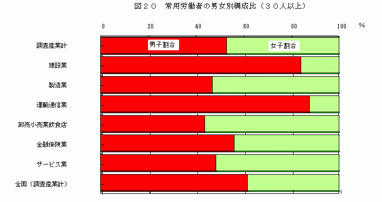 常用労働者の男女別構成比（30人以上）