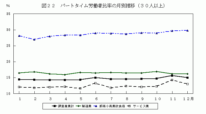 パートタイム労働者比率の月別の推移(30人以上)