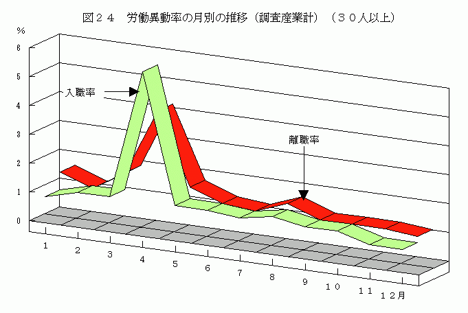 労働異動率の月別の推移（調査産業計）（30人以上）