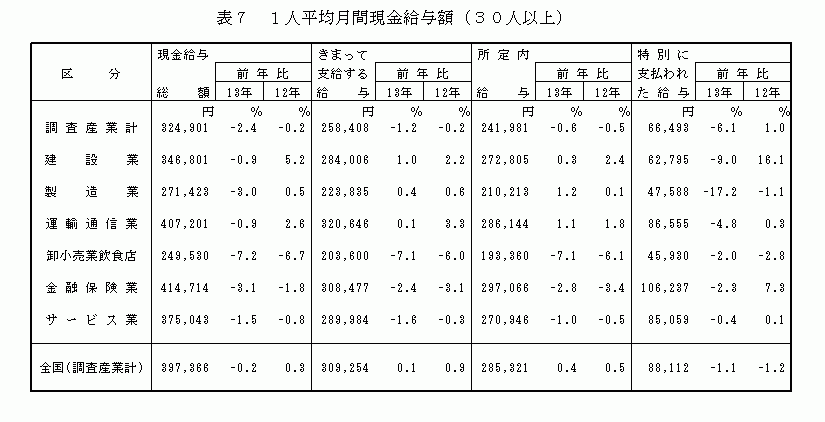 1人平均月間現金給与額(30人以上)