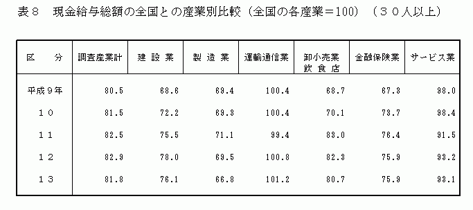 現金給与総額の全国との産業別比較(全国の各産業=100)(30人以上)