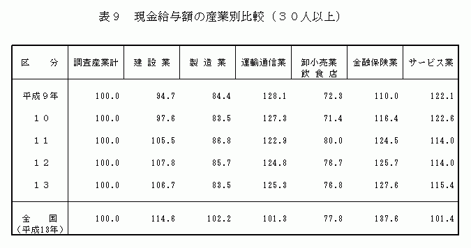 現金給与額の産業別比較(30人以上)