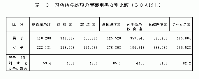 現金給与総額の産業別男女別比較(30人以上)2