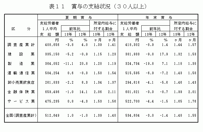 賞与の支給状況（30人以上）