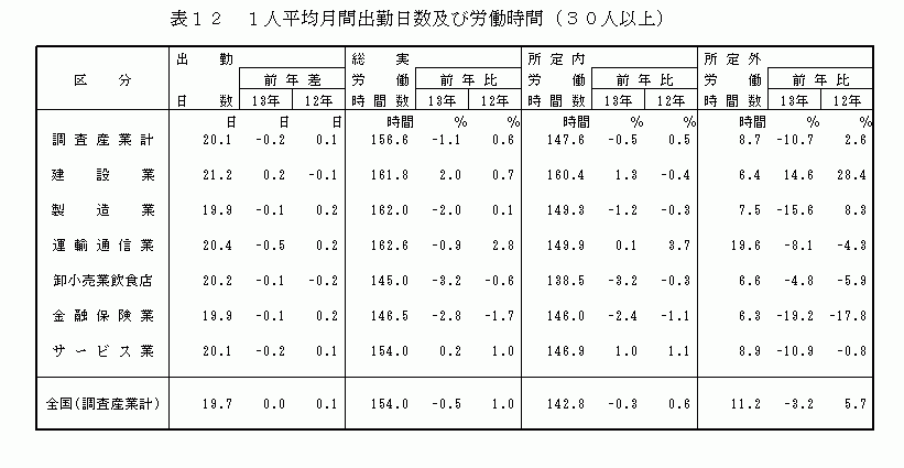 1人平均月間出勤日数及び労働時間（30人以上）