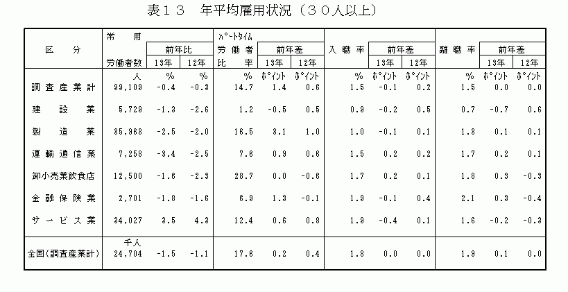年平均雇用状況(30人以上)