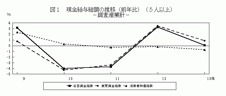 現金給与総額の推移(前年比)(5人以上)