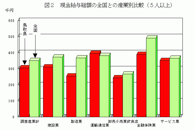 現金給与総額の全国との産業別比較(5人以上)