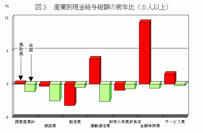 産業別現金給与総額の前年比（5人以上）