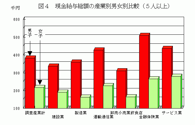 現金給与総額の産業別男女別比較(5人以上)1