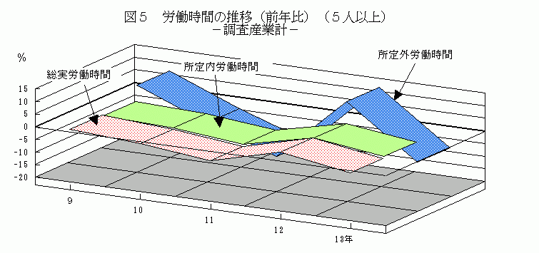 労働時間の推移(前年比)(5人以上)