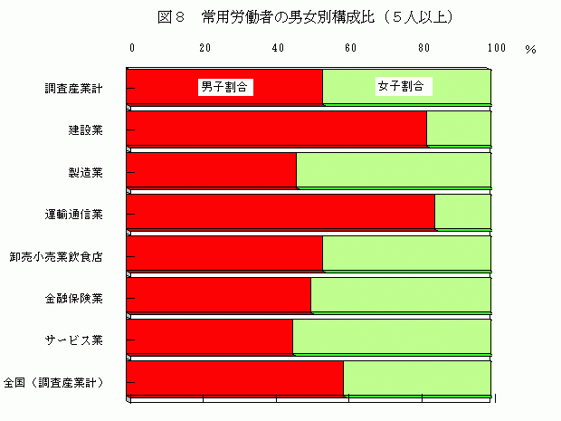 常用労働者の男女別構成比(5人以上)