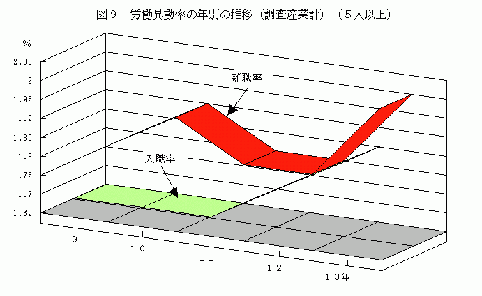 労働異動率の年別の推移