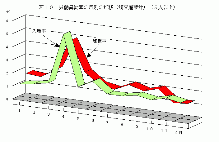 労働異動率の月別の推移（調査産業計）