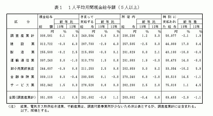 1人平均月間現金給与額（5人以上）