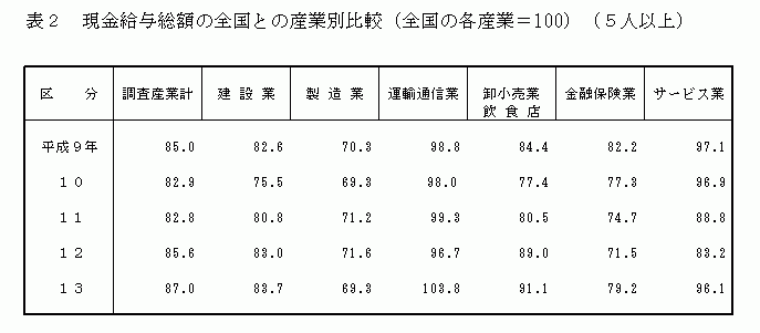 現金給与総額の全国との産業別比較（全国の各産業＝100）（5人以上）