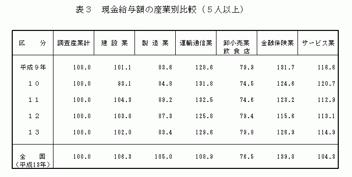 現金給与額の産業別比較（5人以上）