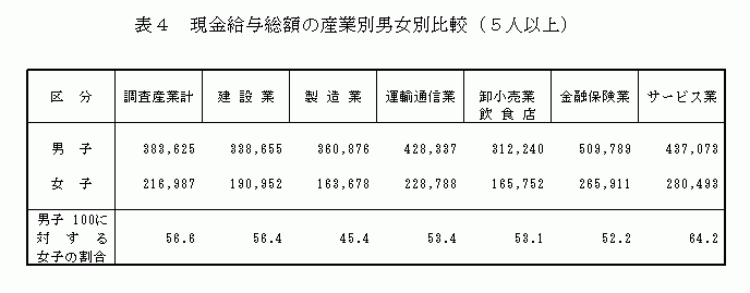 現金給与総額の産業別男女別比較(5人以上)2